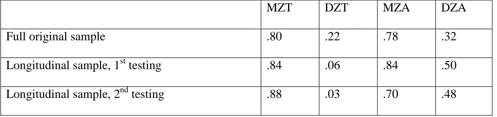 Table 2 Correlations for general cognitive ability reported by Swedish Adoption/Twin Study of Ageing 