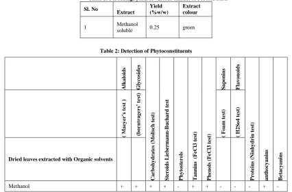 Table 1: Percentage yield of various extract of             Extract 