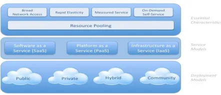 Figure 1 - NIST Visual Model of Cloud Computing definition. 