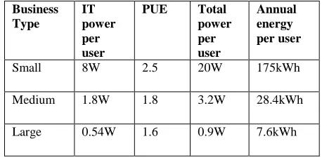 TABLE II: ESTIMATED NUMBER OF SERVERS EACH BUSINESS 