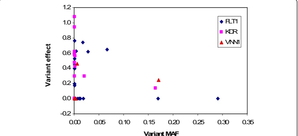 Figure 1 Properties of the associated variants within a gene. (A) Sum of MAFs of associated variants within each of the simulated genes (9genes for Q1 and 13 genes for Q2) as a function of the number of associated variants