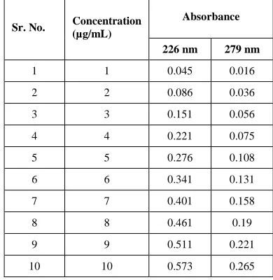 Table 3: Selection of analytical concentration range for Dextromethorphan (Linearity) 