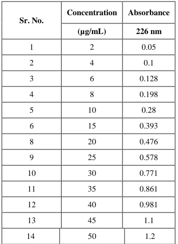 Figure 3: Calibration curve of Dextromethorphan at 279 nm 