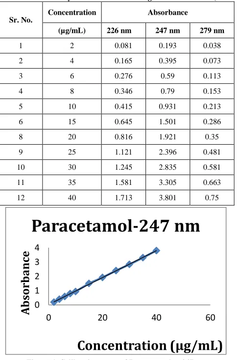 Table 5: Selection of analytical concentration range for Paracetamol (Linearity) 
