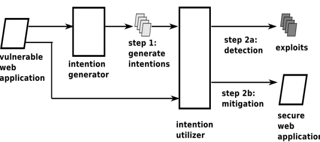 Figure 2. High level approach: step 1) extract intentions encoded in the source code, step 2a) use intentions to construct concrete exploits or step 2b) enforce them to prevent vulnerabilities.