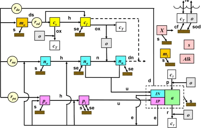 Figure 3. Schematic diagram of interacting water quality state variables in QUAL2Kw (anitrogen, pbottom algae, ab p phytoplankton, mo detritus, cs slow CBOD, cf fast CBOD, cT total inor-ganic carbon, O oxygen, nO organic nitrogen, na ammonia nitrogen, nn n