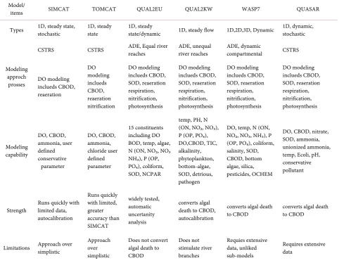 Table A1. Comparison of models. 