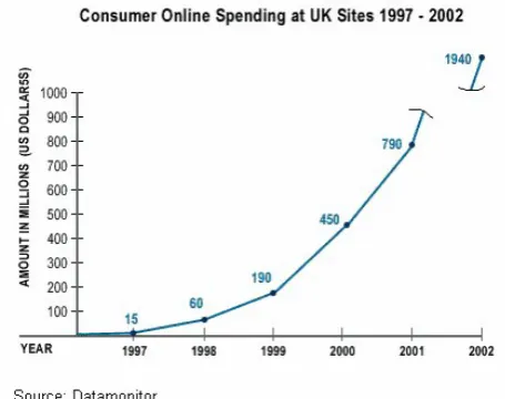 Figure 1: Consumer spending at UK sites.  