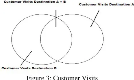 Figure 3: Customer Visits 