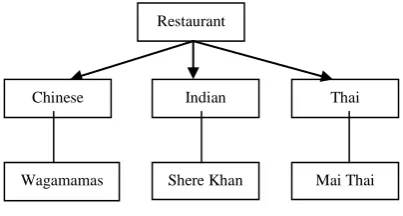 Figure 5: Hierarchical Structure 