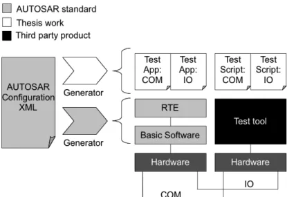 Figure 1 Simple overview of how the thesis work relates to the  standard AUTOSAR generation procedures