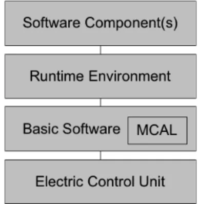 Figure 2 AUTOSAR layers. 