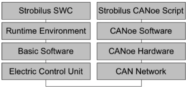Figure 4 Example AUTOSAR test configuration. 