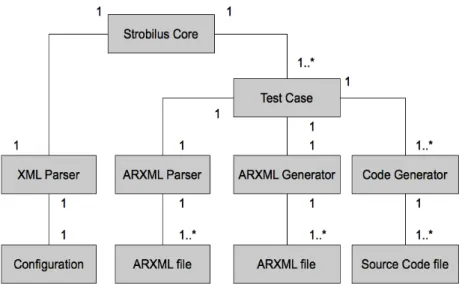 Figure 5 Strobilus domain model. 