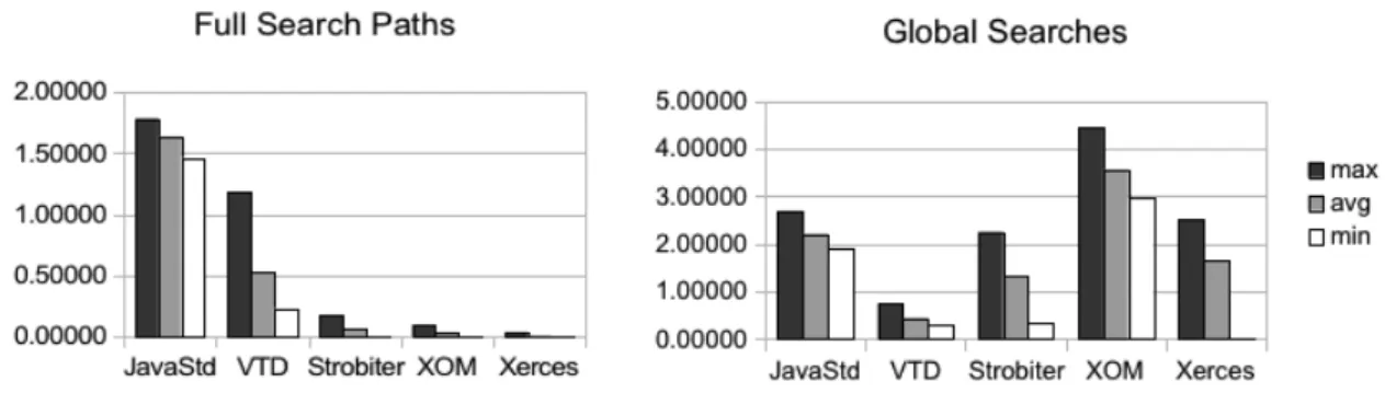 Figure 7 The max, average and minimum search times for different XML parsers in our test