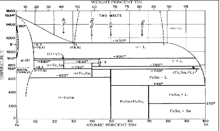 Figure 1: Phase diagram of Iron-Tin alloys [5] 