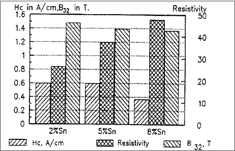 Figure 3: Effect of phosphorus content in Fe-5%Sn-P alloys, samples compacted at 589 MPa, sintered for 30 minutes at 1250°C in H2 atm 
