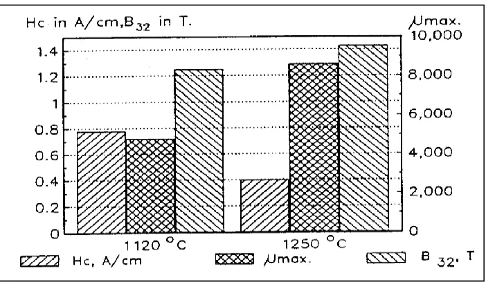 Figure 4: Effect of sintering temperature on Fe-5%Sn-0.8%P alloy, samples compacted at 589 MPa, sintered for 30 minutes at 1250°C in H2 atm 