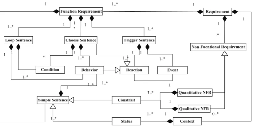 Figure 1. Requirements description metamodel 