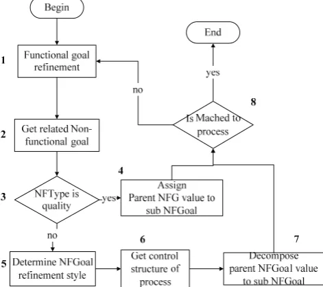 Figure 3. Goal refinement process 