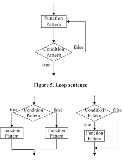 Figure 5. Loop sentence 