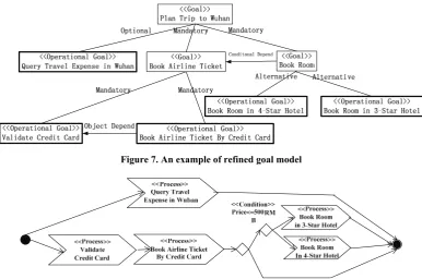 Figure 7. An example of refined goal model 