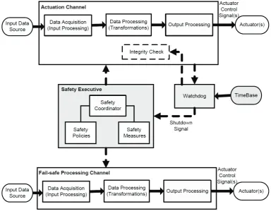 Figure 3. The safety executive pattern 