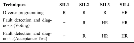 Table 2. Recommendations for safety integrity levels 