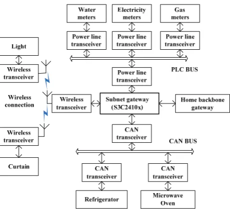 Figure 2. The typical structure of home control subnet. 