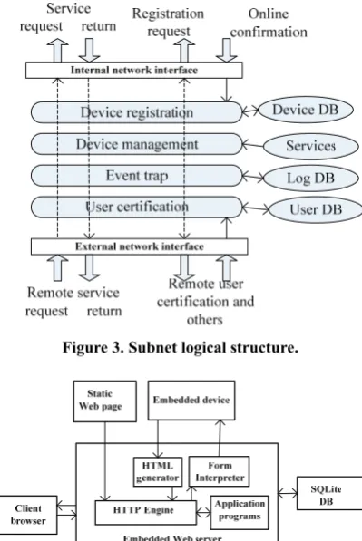 Figure 3. Subnet logical structure. 
