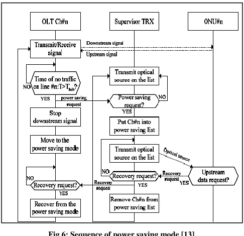 Fig 6: Sequence of power saving mode [13] 
