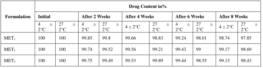 Figure 10: In vitro cumulative drug release of ethosomes formulation (MET1, MET2, MET3) 