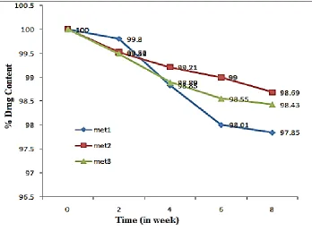 Figure 11: Loss of Percentage Drug content of the vesicles (MET1, MET2, MET3) during stability study 