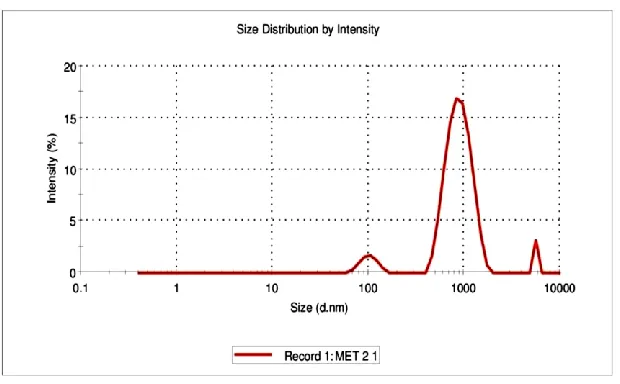 Figure 1: Zeta potential distribution plot of MET1 formulation