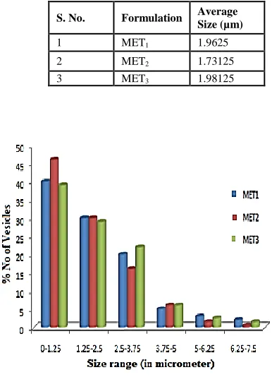 Table 2: Size distribution of Mefenamic Ethosome formulation 
