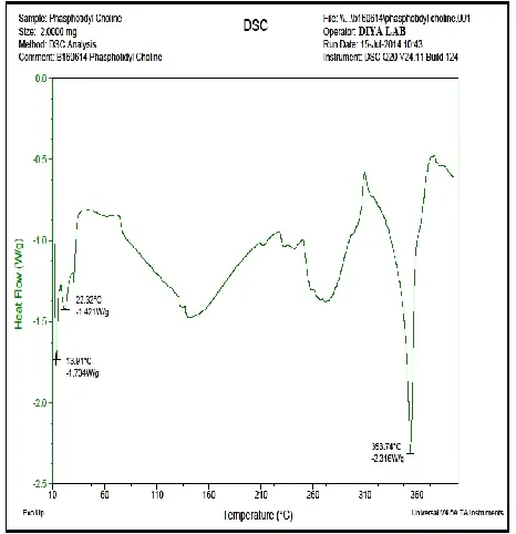 Figure 8c: DSC thermograms of Mefenamic +phosphatidyl coline 