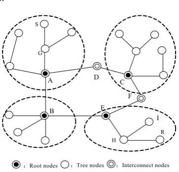 Figure 7. Subarea tree formed network. 