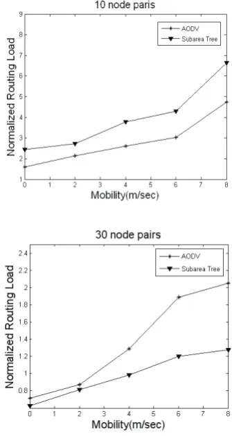 Figure 9. Normalized routing load. 