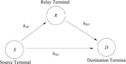 Figure 1. Block diagram of the AF cooperative communica-tion system. 