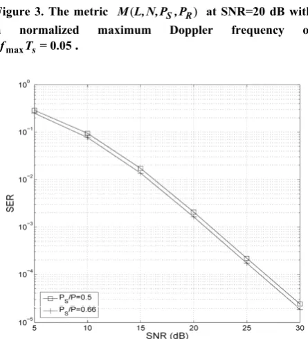 Figure 4. SER performance of the AF cooperative commu-nication systems assuming equal power allocation and op-timum power allocation
