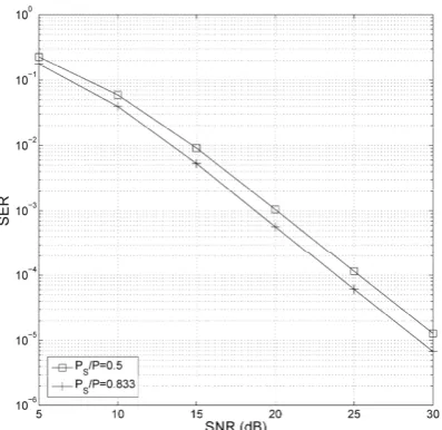 Figure 5. SER performance of the AF cooperative commu-