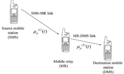 Figure 1. The propagation scenario describing double Rice fading channels. 