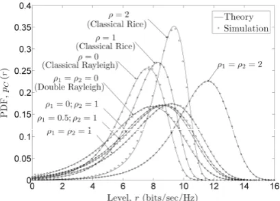 Figure 3. The PDF pC (r) of the capacity of double Rice channels.  