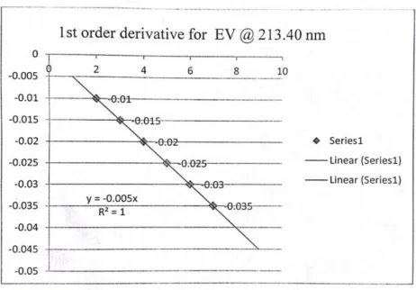 Figure 6: Calibration curve of Everolimus at 5 – 35µg/ml 