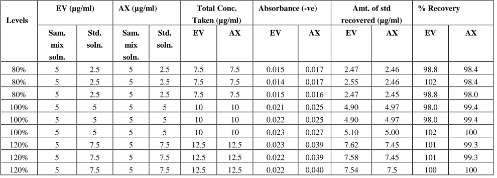 Table 2a: Spectral values of Axtinib and Everolimus in physical mixture as tablet 