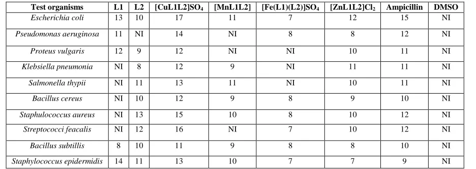 Table 3: The electronic spectra of the ligands and synthesized metal complexes and their corresponding transitions Compound/Complex  value Assignment 