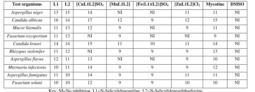 Table 5: Results of the zones of inhibition in (mm) of the compounds against various fungi isolates   