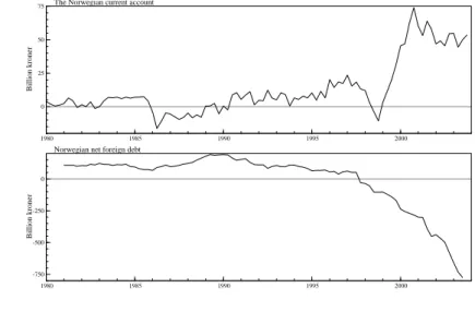 Figure 2: The Norwegian current account (upper panel) and net foreign deb (lower panel)t