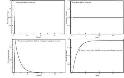 Table 2: Dynamic multipliers of the estimated consumption function in (6), percentage change in consumption after a 1 percent rise in income.