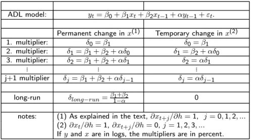 Table 3: Dynamic multipliers of the general autoregressive distributed lag model.